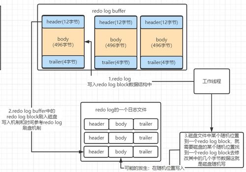 MySQL存儲(chǔ)架構(gòu)深入解析 從行溢出到Redo Log機(jī)制